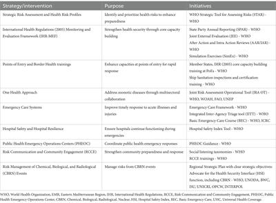 Learning interventions in the WHO Eastern Mediterranean region: supporting Member States to get prepared for better response to health emergencies in the region